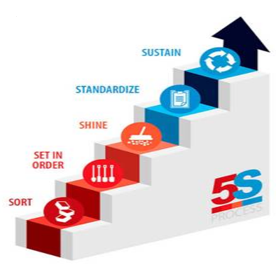 نظام آراستگی 5S